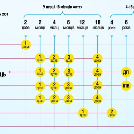 Календар щеплень 2026: що змінюється?