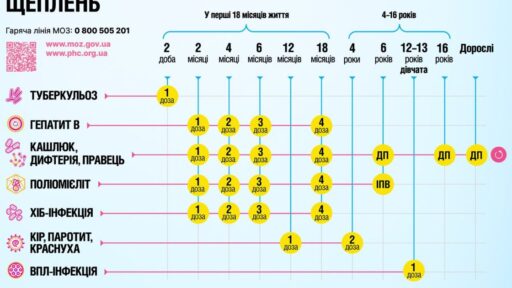 Календар щеплень 2026: що змінюється?