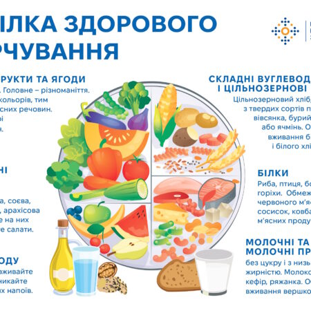 Тарілка здорового харчування